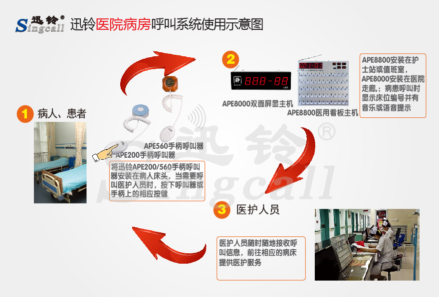 迅鈴無線呼叫器,無線呼叫器,醫(yī)院呼叫器