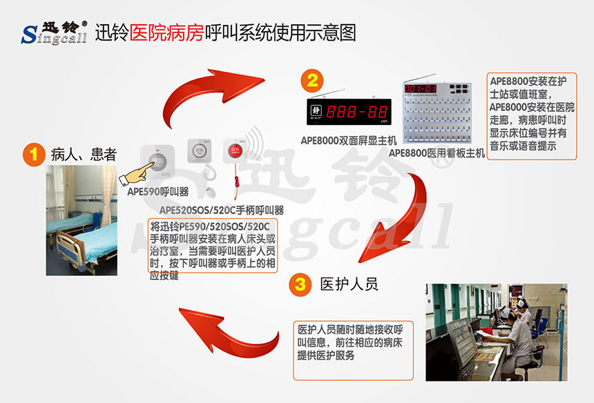 迅鈴無線呼叫器,無線呼叫器,醫(yī)院呼叫器