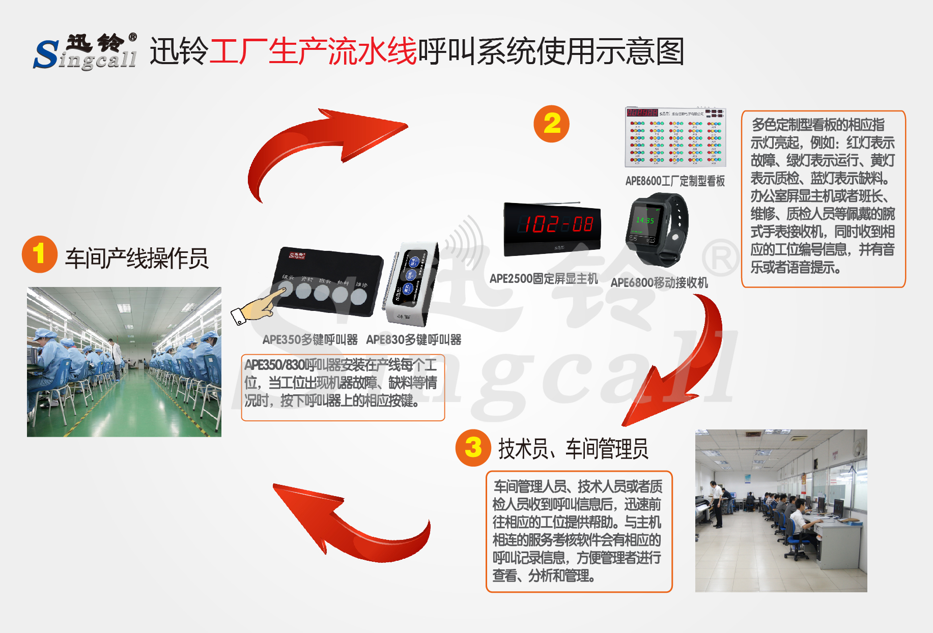 迅鈴無(wú)線(xiàn)呼叫器,無(wú)線(xiàn)呼叫器,工廠(chǎng)呼叫器