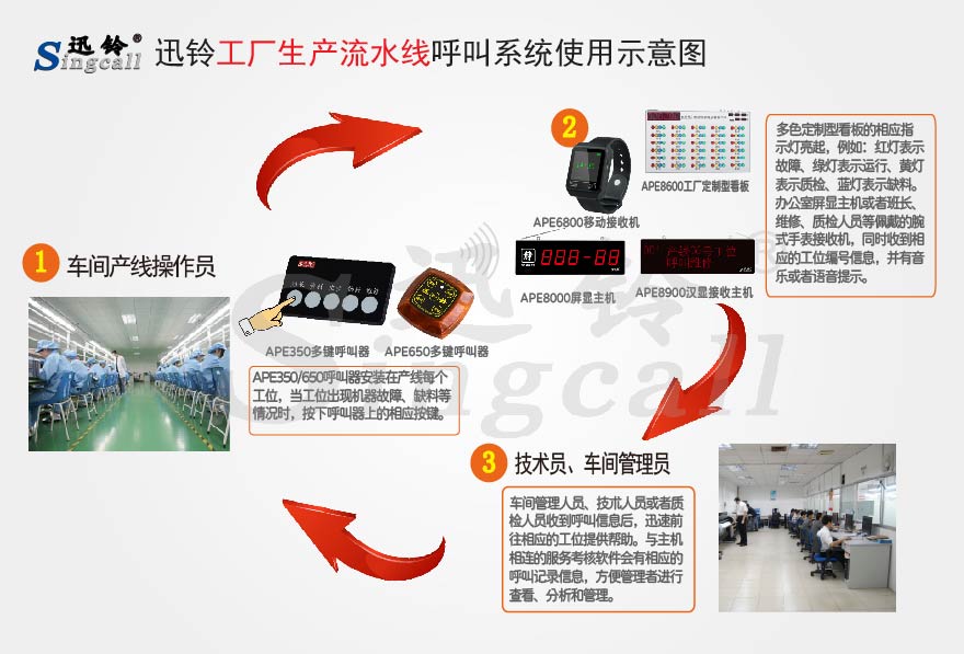 迅鈴無線呼叫器,無線呼叫器,工廠呼叫器