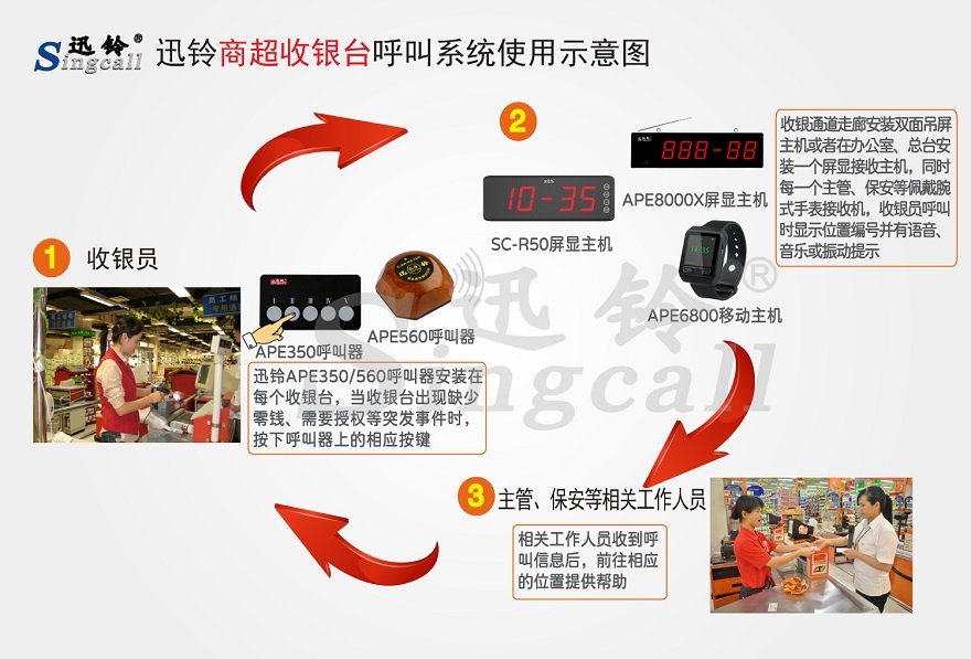 迅鈴商超收銀臺無線呼叫系統(tǒng)解決方案